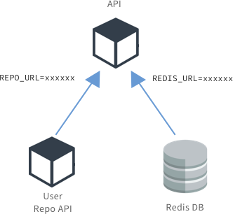 Service dependencies